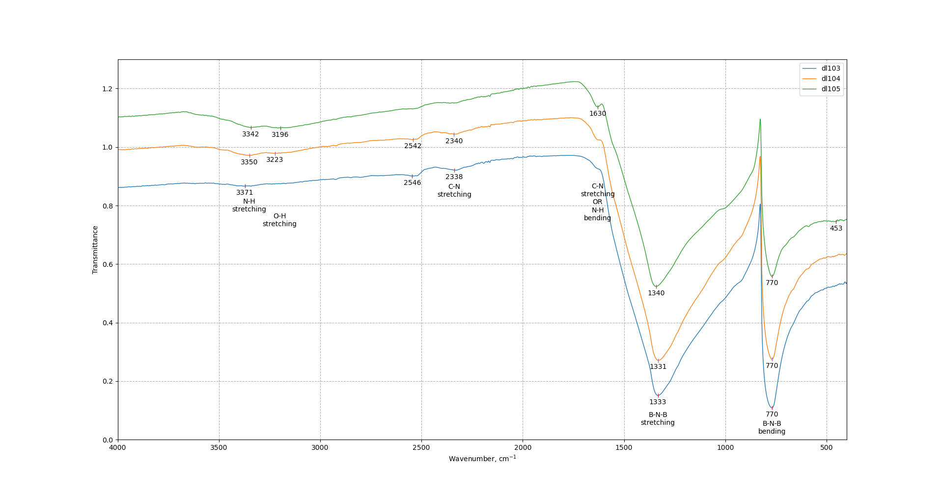 ftir of samples ball-milled in Ar at 450, 600 and 750 r.p.m. with melamine at 1:1 wt. ratio
