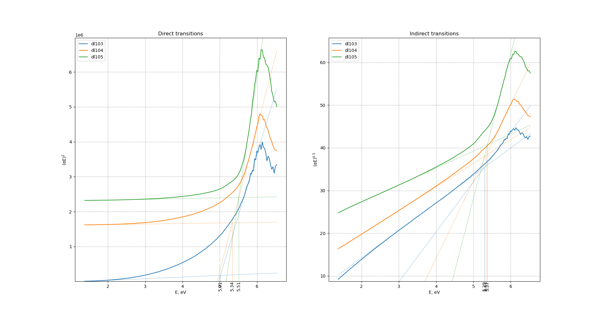bandgaps of samples ball-milled in Ar at 450, 600 and 750 r.p.m. with melamine at 1:1 wt. ratio