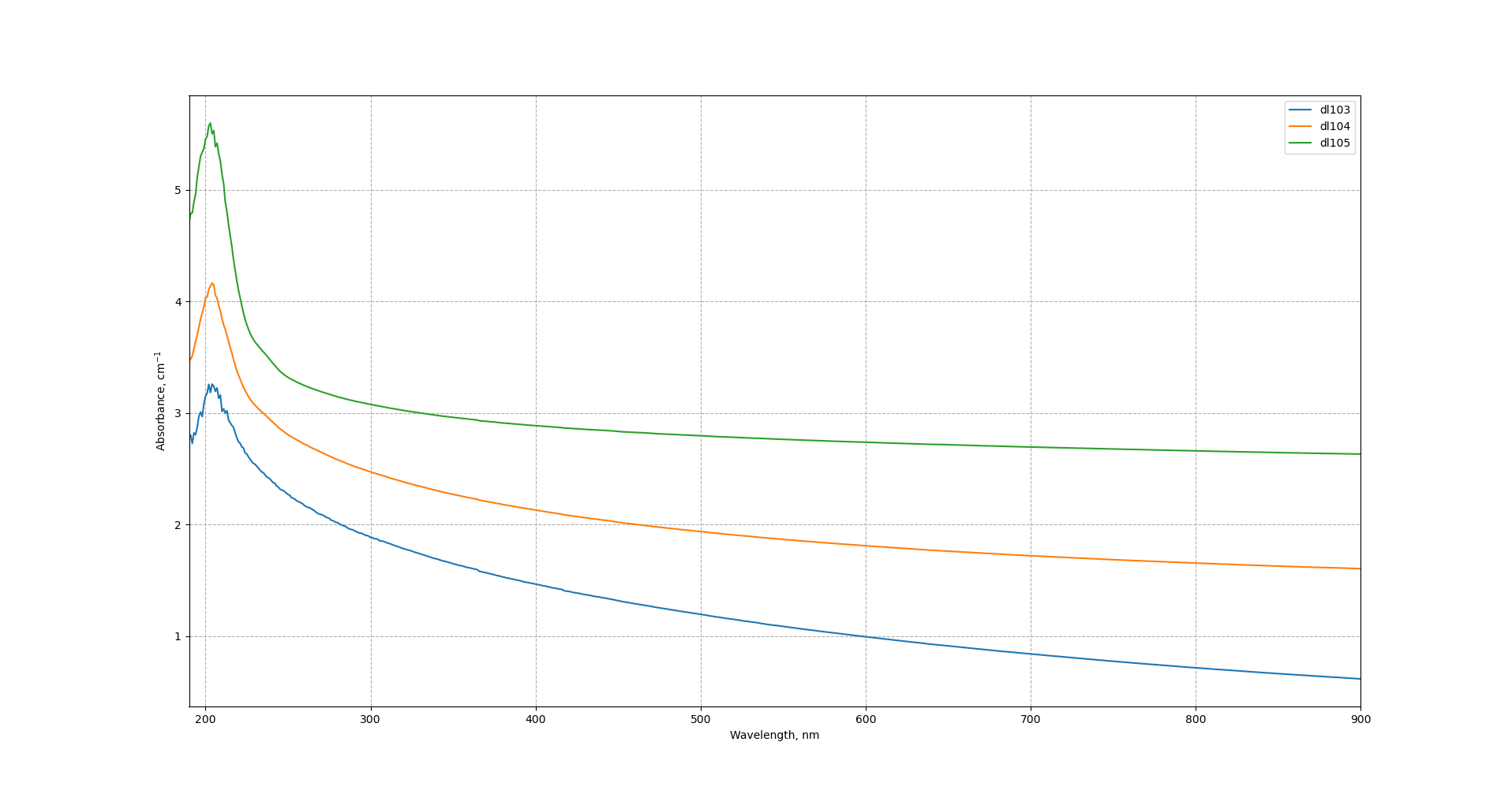 uv-vis spectra of samples ball-milled in Ar at 450, 600 and 750 r.p.m. with melamine at 1:1 wt. ratio
