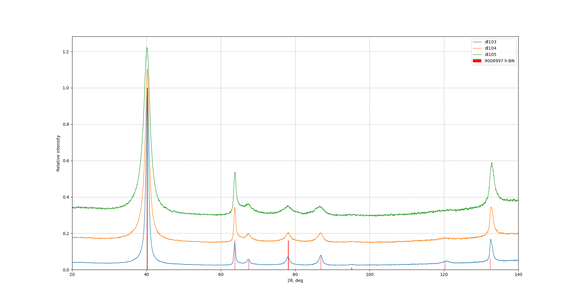 xrd of samples ball-milled in Ar at 450, 600 and 750 r.p.m. with melamine at 1:1 wt. ratio