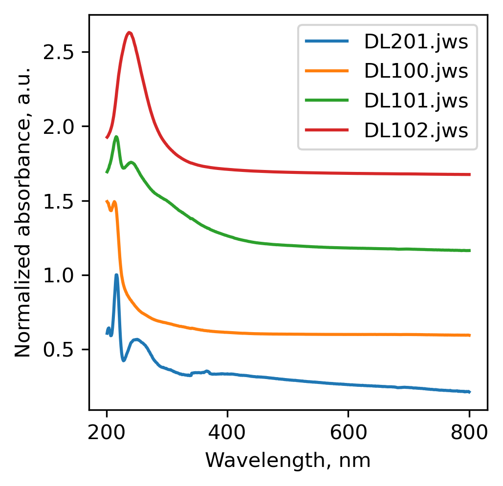uv-vis spectra of samples ball-milled in Ar at 450, 600 and 750 r.p.m.