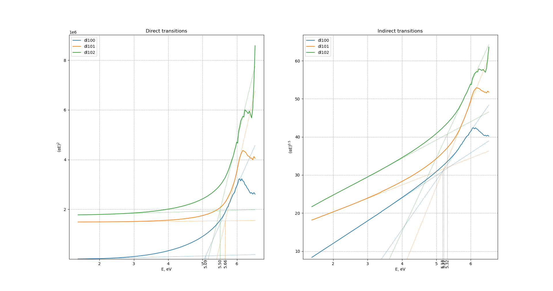 Tauc's plots and bandgap energies for samples ball-milled in Ar at 450, 600 and 750 r.p.m.