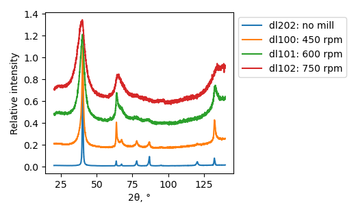 xrd of samples ball-milled in Ar at 450, 600 and 750 r.p.m.